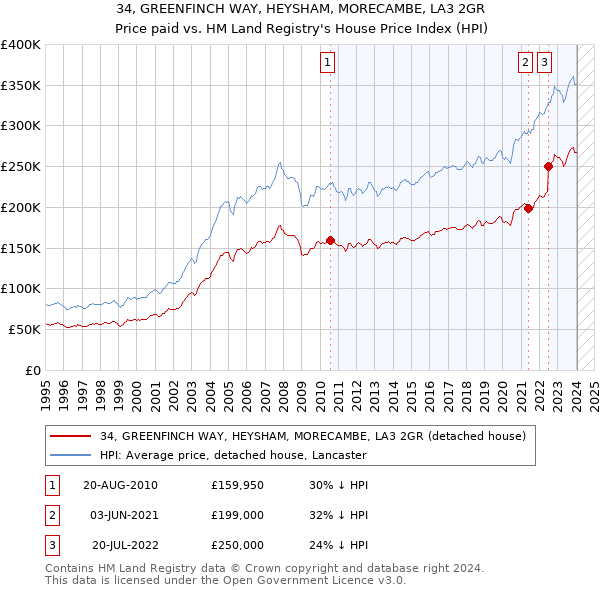34, GREENFINCH WAY, HEYSHAM, MORECAMBE, LA3 2GR: Price paid vs HM Land Registry's House Price Index