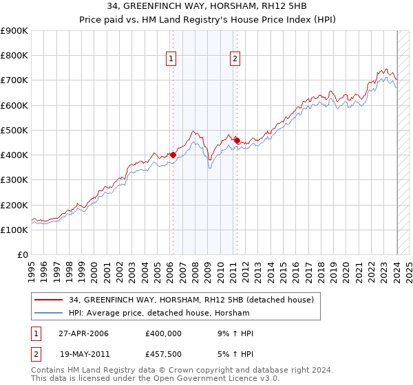 34, GREENFINCH WAY, HORSHAM, RH12 5HB: Price paid vs HM Land Registry's House Price Index