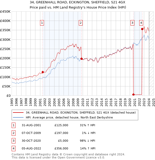 34, GREENHALL ROAD, ECKINGTON, SHEFFIELD, S21 4GX: Price paid vs HM Land Registry's House Price Index