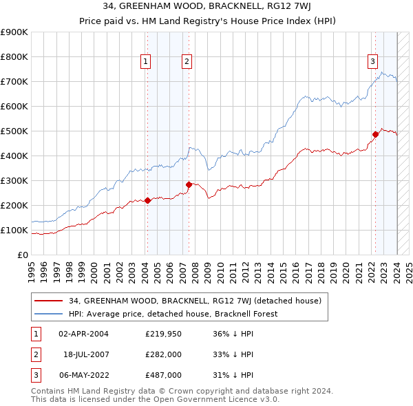 34, GREENHAM WOOD, BRACKNELL, RG12 7WJ: Price paid vs HM Land Registry's House Price Index