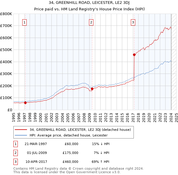 34, GREENHILL ROAD, LEICESTER, LE2 3DJ: Price paid vs HM Land Registry's House Price Index