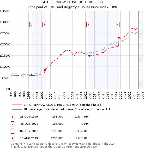 34, GREENHOW CLOSE, HULL, HU8 9PQ: Price paid vs HM Land Registry's House Price Index