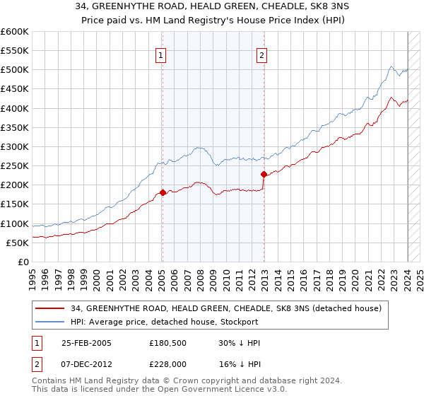 34, GREENHYTHE ROAD, HEALD GREEN, CHEADLE, SK8 3NS: Price paid vs HM Land Registry's House Price Index