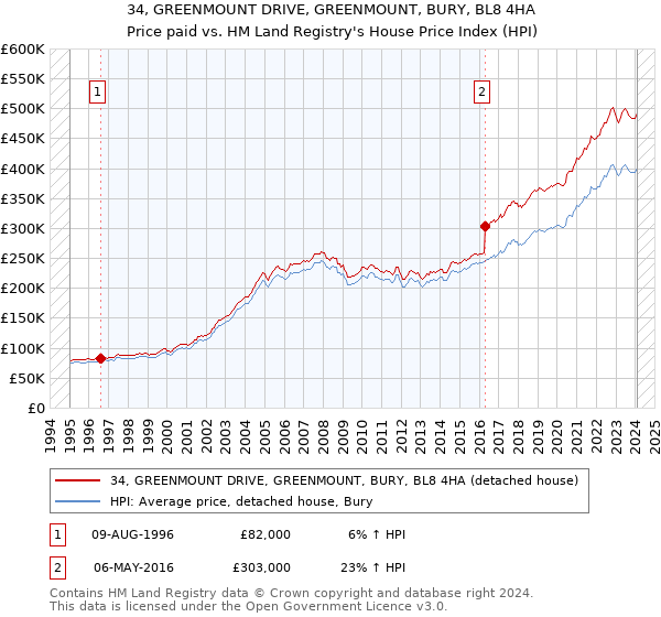 34, GREENMOUNT DRIVE, GREENMOUNT, BURY, BL8 4HA: Price paid vs HM Land Registry's House Price Index