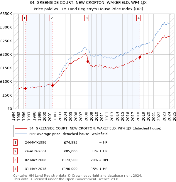 34, GREENSIDE COURT, NEW CROFTON, WAKEFIELD, WF4 1JX: Price paid vs HM Land Registry's House Price Index