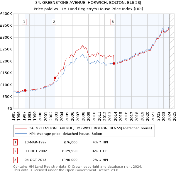 34, GREENSTONE AVENUE, HORWICH, BOLTON, BL6 5SJ: Price paid vs HM Land Registry's House Price Index