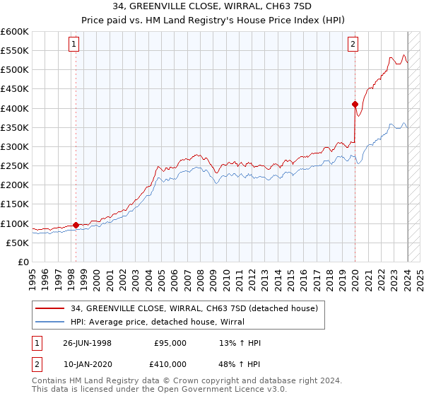 34, GREENVILLE CLOSE, WIRRAL, CH63 7SD: Price paid vs HM Land Registry's House Price Index