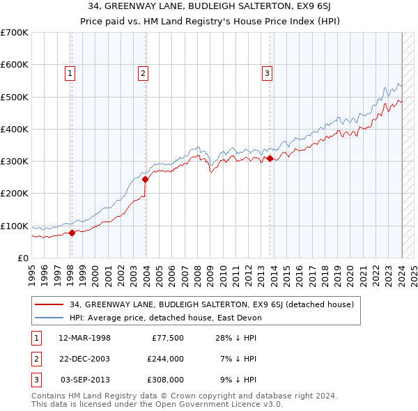 34, GREENWAY LANE, BUDLEIGH SALTERTON, EX9 6SJ: Price paid vs HM Land Registry's House Price Index