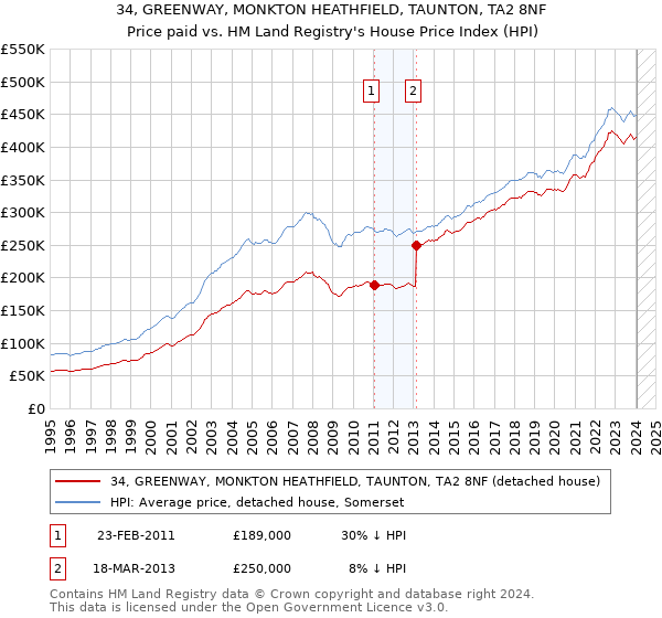 34, GREENWAY, MONKTON HEATHFIELD, TAUNTON, TA2 8NF: Price paid vs HM Land Registry's House Price Index