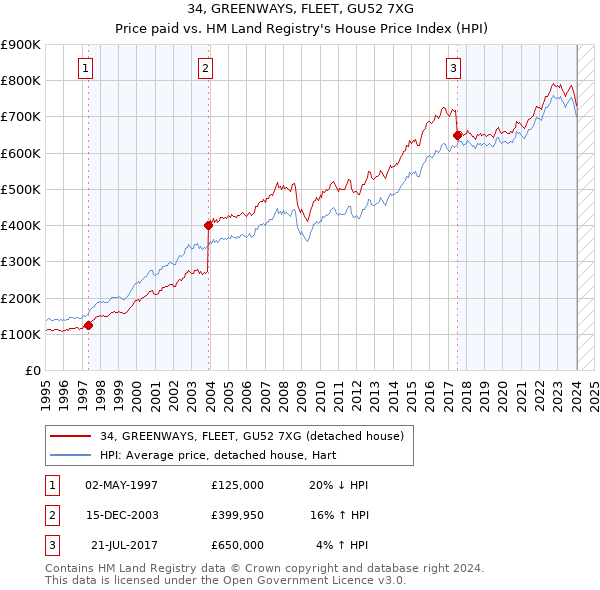 34, GREENWAYS, FLEET, GU52 7XG: Price paid vs HM Land Registry's House Price Index
