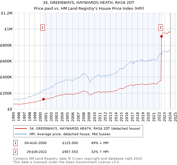 34, GREENWAYS, HAYWARDS HEATH, RH16 2DT: Price paid vs HM Land Registry's House Price Index