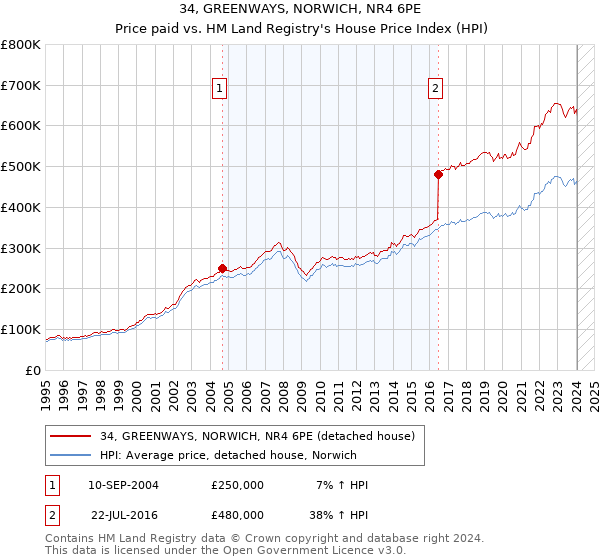 34, GREENWAYS, NORWICH, NR4 6PE: Price paid vs HM Land Registry's House Price Index