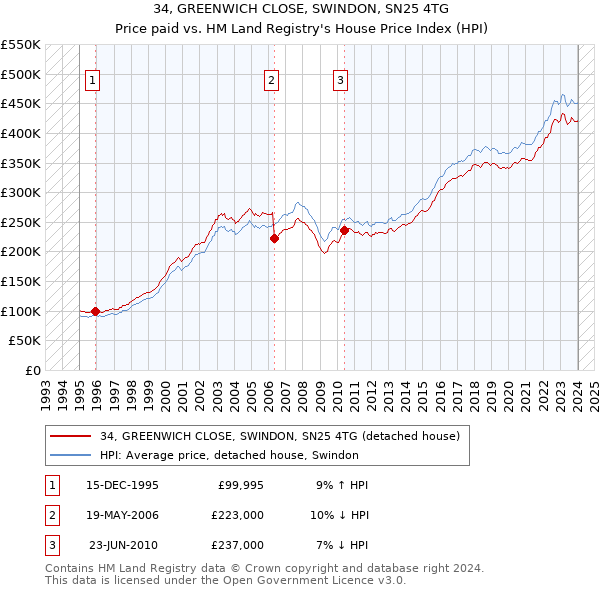 34, GREENWICH CLOSE, SWINDON, SN25 4TG: Price paid vs HM Land Registry's House Price Index