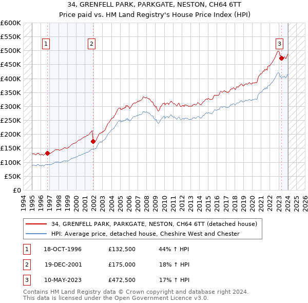 34, GRENFELL PARK, PARKGATE, NESTON, CH64 6TT: Price paid vs HM Land Registry's House Price Index