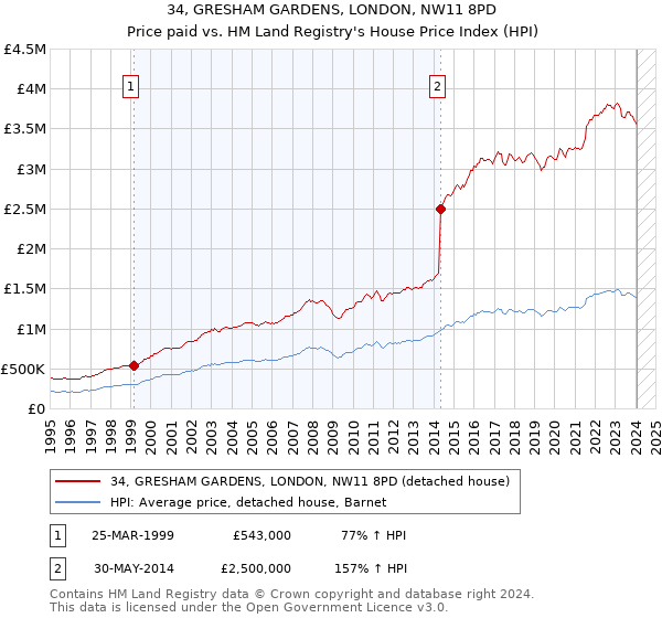 34, GRESHAM GARDENS, LONDON, NW11 8PD: Price paid vs HM Land Registry's House Price Index