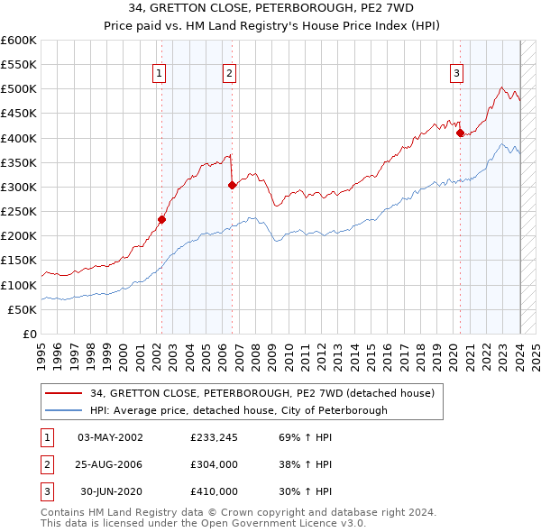 34, GRETTON CLOSE, PETERBOROUGH, PE2 7WD: Price paid vs HM Land Registry's House Price Index
