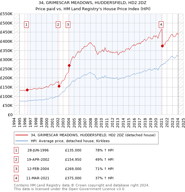 34, GRIMESCAR MEADOWS, HUDDERSFIELD, HD2 2DZ: Price paid vs HM Land Registry's House Price Index