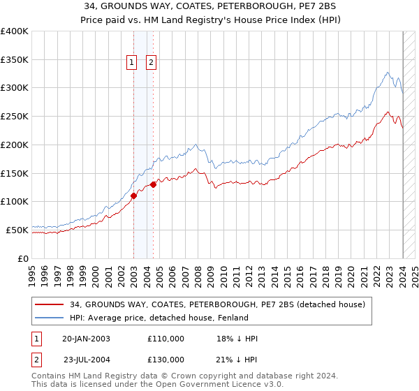 34, GROUNDS WAY, COATES, PETERBOROUGH, PE7 2BS: Price paid vs HM Land Registry's House Price Index