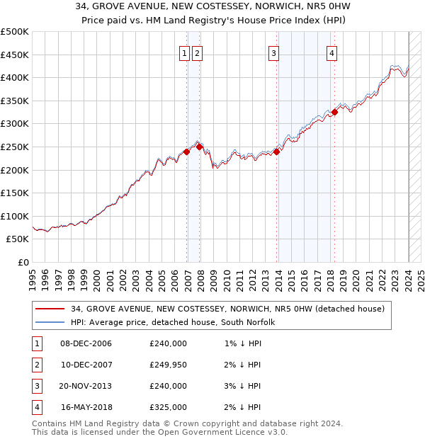 34, GROVE AVENUE, NEW COSTESSEY, NORWICH, NR5 0HW: Price paid vs HM Land Registry's House Price Index