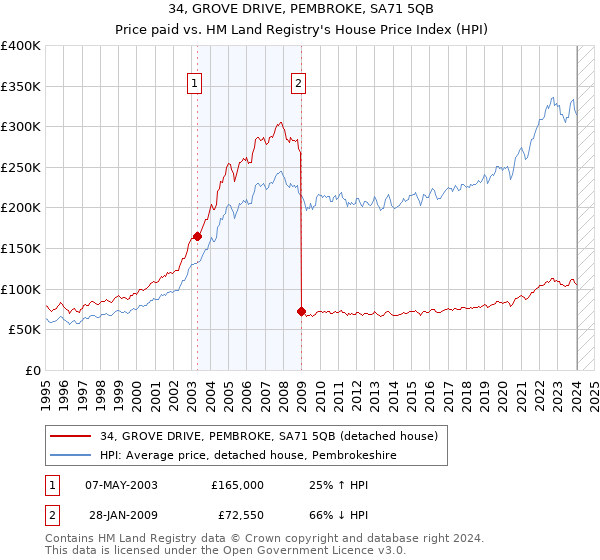 34, GROVE DRIVE, PEMBROKE, SA71 5QB: Price paid vs HM Land Registry's House Price Index