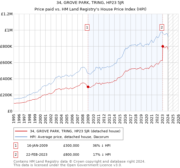 34, GROVE PARK, TRING, HP23 5JR: Price paid vs HM Land Registry's House Price Index