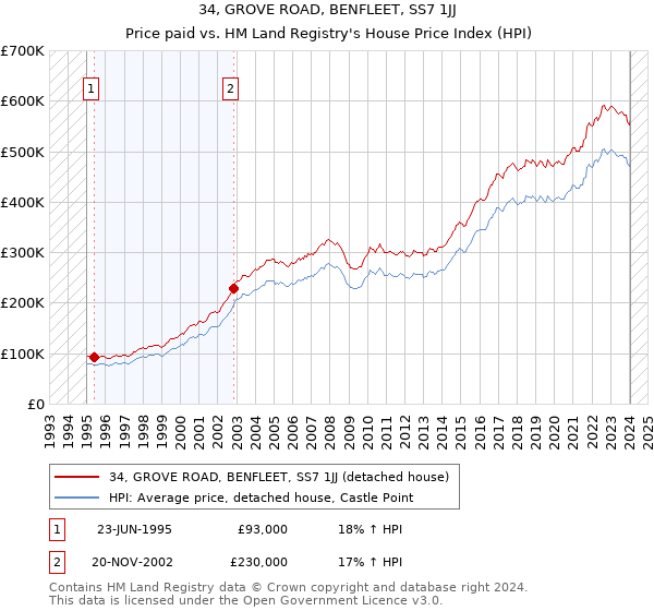34, GROVE ROAD, BENFLEET, SS7 1JJ: Price paid vs HM Land Registry's House Price Index