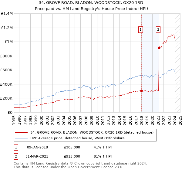 34, GROVE ROAD, BLADON, WOODSTOCK, OX20 1RD: Price paid vs HM Land Registry's House Price Index