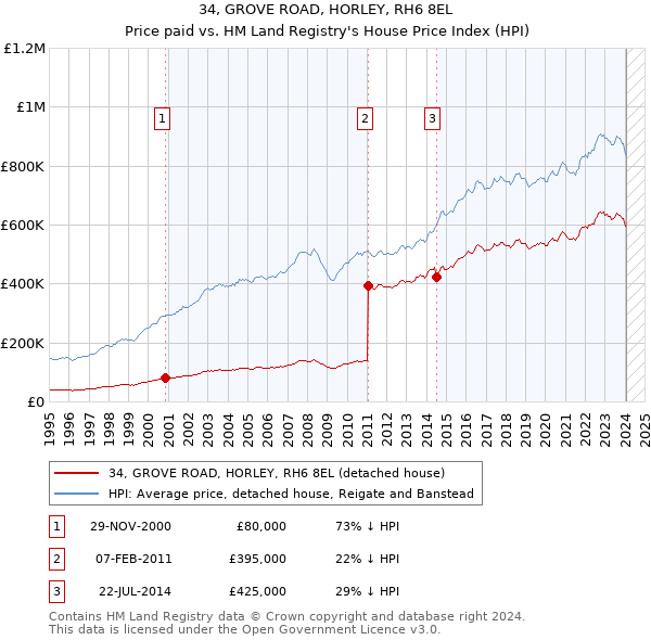 34, GROVE ROAD, HORLEY, RH6 8EL: Price paid vs HM Land Registry's House Price Index
