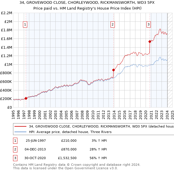 34, GROVEWOOD CLOSE, CHORLEYWOOD, RICKMANSWORTH, WD3 5PX: Price paid vs HM Land Registry's House Price Index
