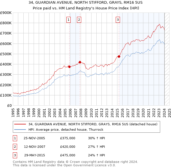 34, GUARDIAN AVENUE, NORTH STIFFORD, GRAYS, RM16 5US: Price paid vs HM Land Registry's House Price Index