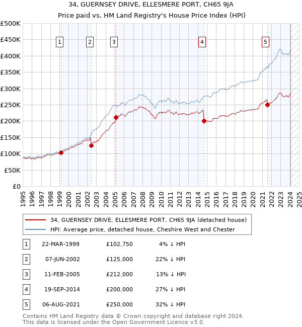 34, GUERNSEY DRIVE, ELLESMERE PORT, CH65 9JA: Price paid vs HM Land Registry's House Price Index