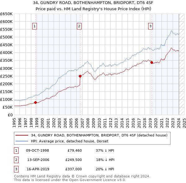 34, GUNDRY ROAD, BOTHENHAMPTON, BRIDPORT, DT6 4SF: Price paid vs HM Land Registry's House Price Index