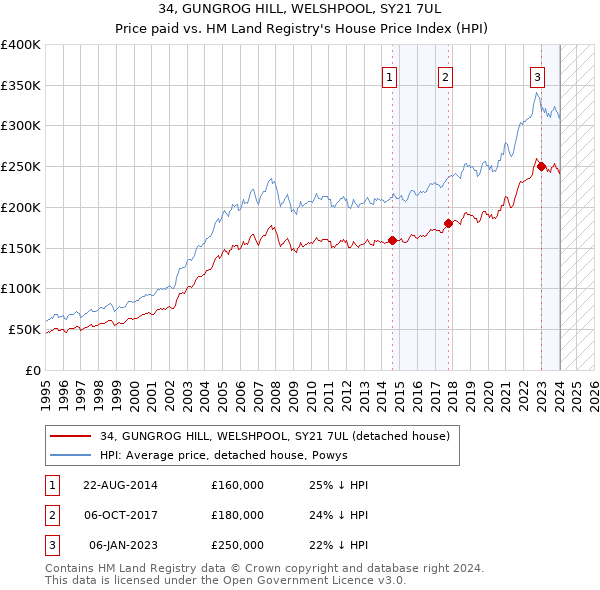 34, GUNGROG HILL, WELSHPOOL, SY21 7UL: Price paid vs HM Land Registry's House Price Index