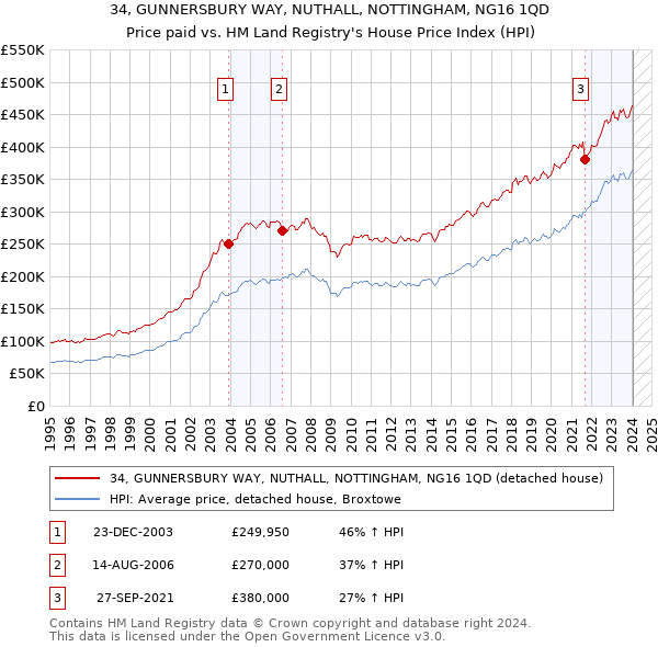 34, GUNNERSBURY WAY, NUTHALL, NOTTINGHAM, NG16 1QD: Price paid vs HM Land Registry's House Price Index