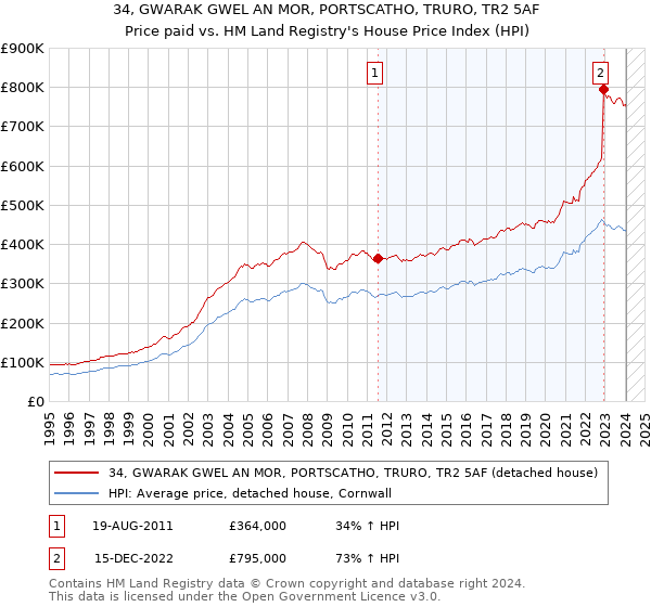 34, GWARAK GWEL AN MOR, PORTSCATHO, TRURO, TR2 5AF: Price paid vs HM Land Registry's House Price Index