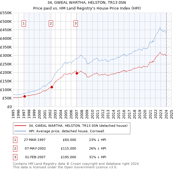 34, GWEAL WARTHA, HELSTON, TR13 0SN: Price paid vs HM Land Registry's House Price Index