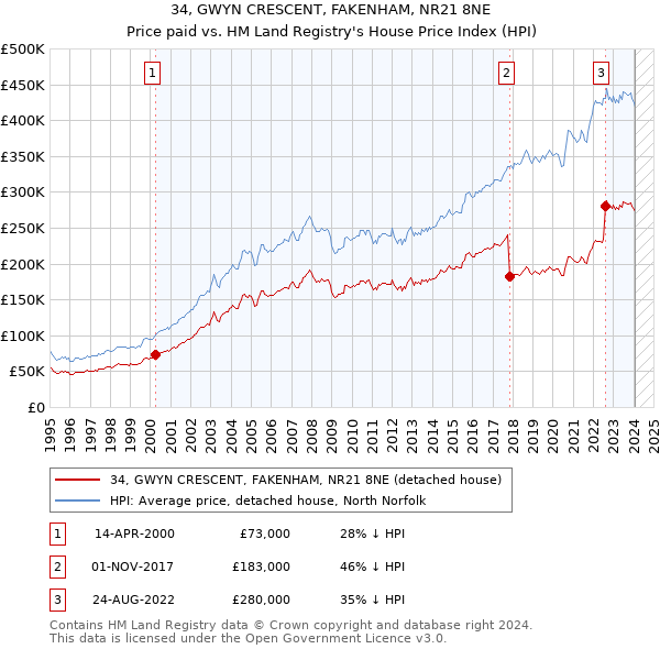 34, GWYN CRESCENT, FAKENHAM, NR21 8NE: Price paid vs HM Land Registry's House Price Index