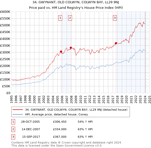 34, GWYNANT, OLD COLWYN, COLWYN BAY, LL29 9NJ: Price paid vs HM Land Registry's House Price Index