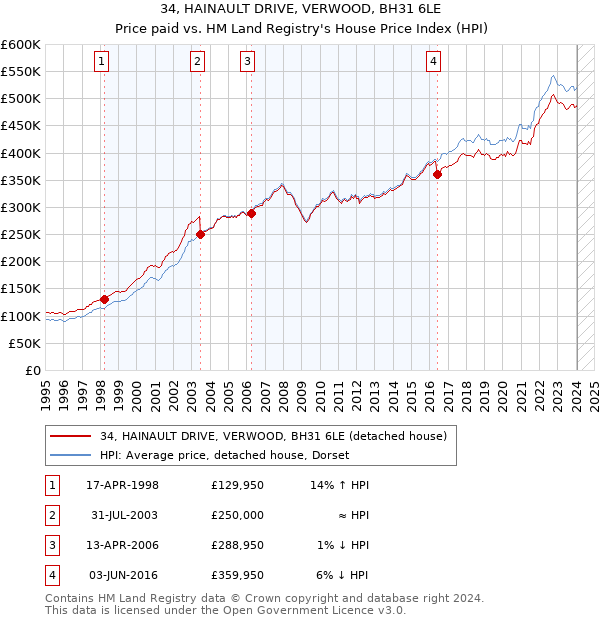 34, HAINAULT DRIVE, VERWOOD, BH31 6LE: Price paid vs HM Land Registry's House Price Index