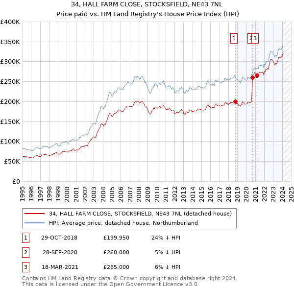 34, HALL FARM CLOSE, STOCKSFIELD, NE43 7NL: Price paid vs HM Land Registry's House Price Index