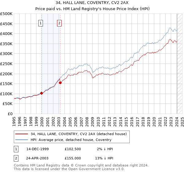 34, HALL LANE, COVENTRY, CV2 2AX: Price paid vs HM Land Registry's House Price Index