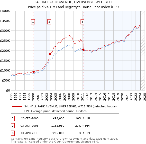 34, HALL PARK AVENUE, LIVERSEDGE, WF15 7EH: Price paid vs HM Land Registry's House Price Index
