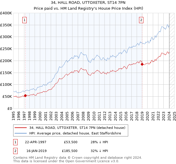 34, HALL ROAD, UTTOXETER, ST14 7PN: Price paid vs HM Land Registry's House Price Index