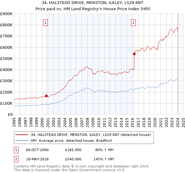 34, HALSTEAD DRIVE, MENSTON, ILKLEY, LS29 6NT: Price paid vs HM Land Registry's House Price Index