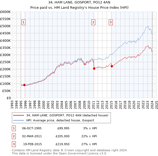 34, HAM LANE, GOSPORT, PO12 4AN: Price paid vs HM Land Registry's House Price Index