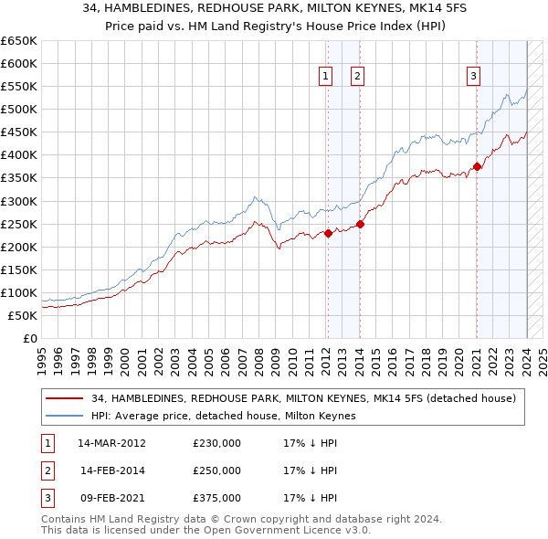 34, HAMBLEDINES, REDHOUSE PARK, MILTON KEYNES, MK14 5FS: Price paid vs HM Land Registry's House Price Index