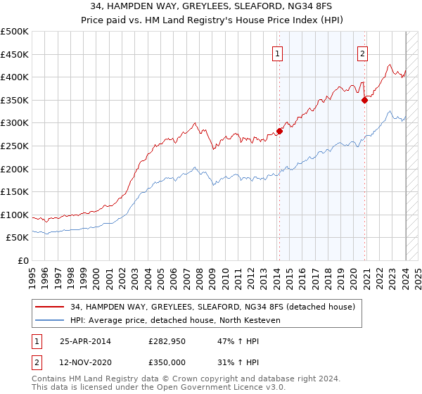 34, HAMPDEN WAY, GREYLEES, SLEAFORD, NG34 8FS: Price paid vs HM Land Registry's House Price Index
