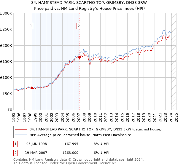 34, HAMPSTEAD PARK, SCARTHO TOP, GRIMSBY, DN33 3RW: Price paid vs HM Land Registry's House Price Index