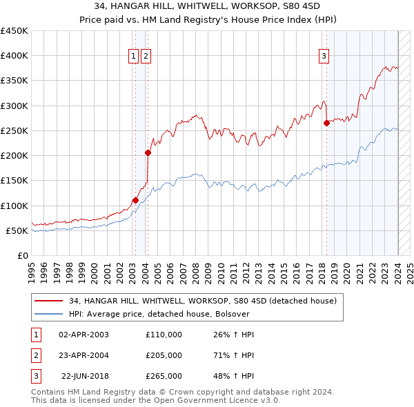 34, HANGAR HILL, WHITWELL, WORKSOP, S80 4SD: Price paid vs HM Land Registry's House Price Index