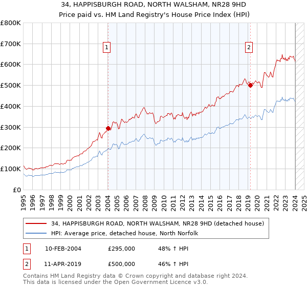 34, HAPPISBURGH ROAD, NORTH WALSHAM, NR28 9HD: Price paid vs HM Land Registry's House Price Index